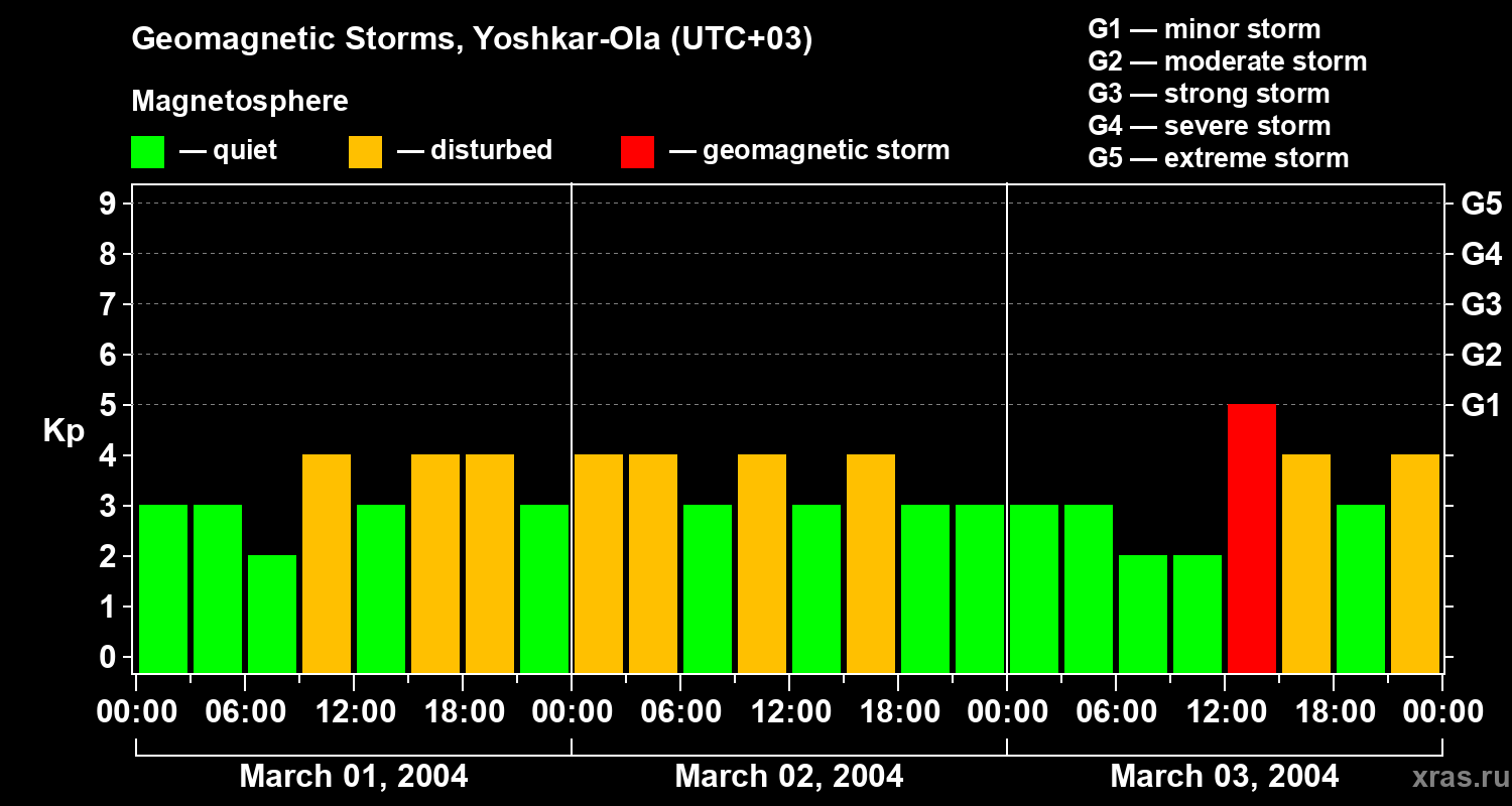 Changes in the geomagnetic index Kp