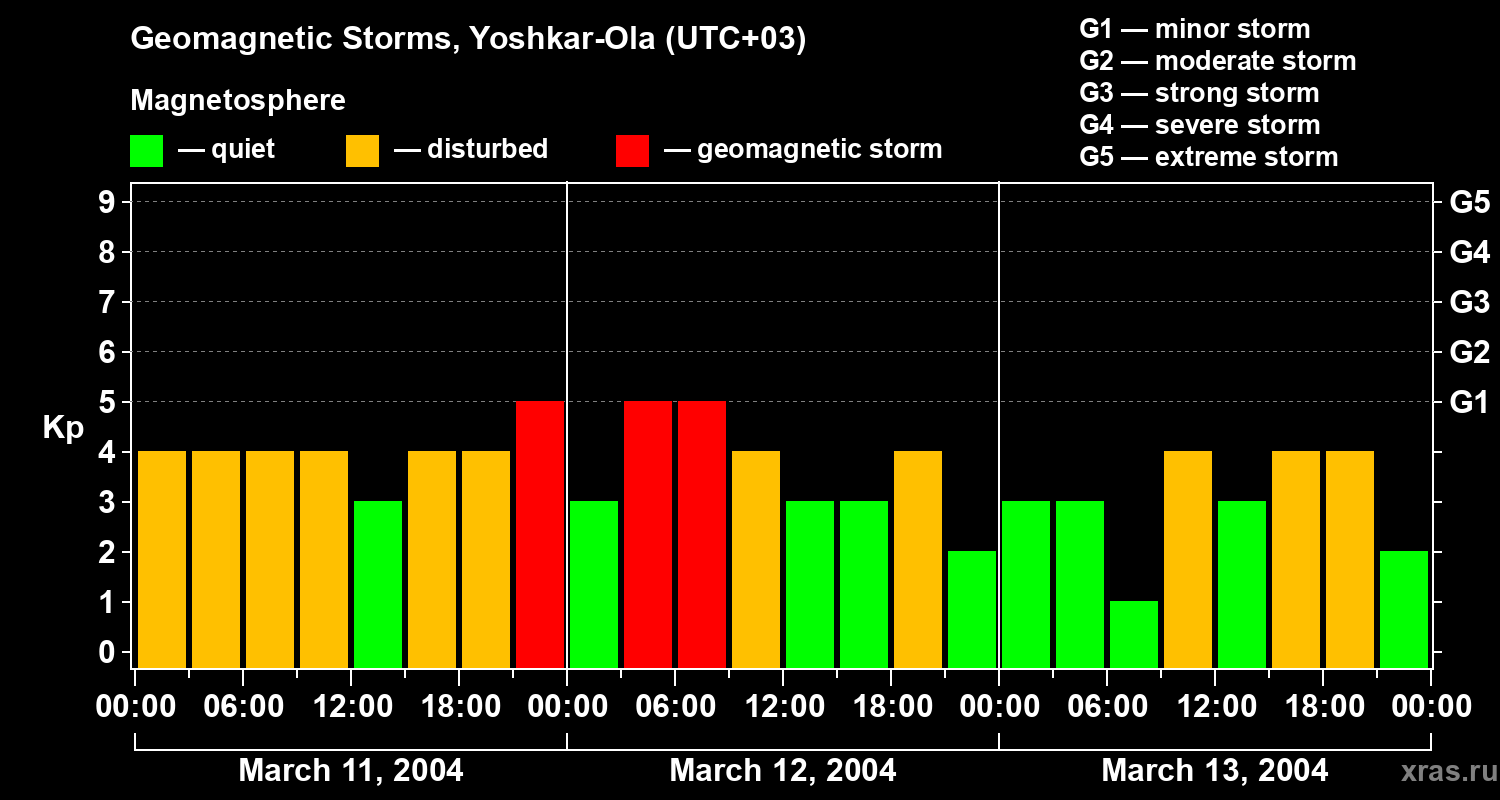 Changes in the geomagnetic index Kp