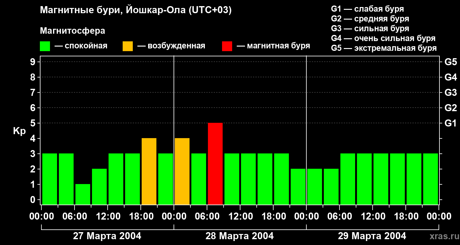 Изменения геомагнитного индекса Kp