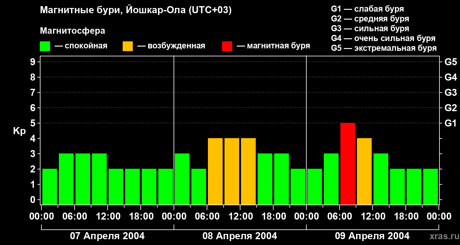 Изменения геомагнитного индекса Kp