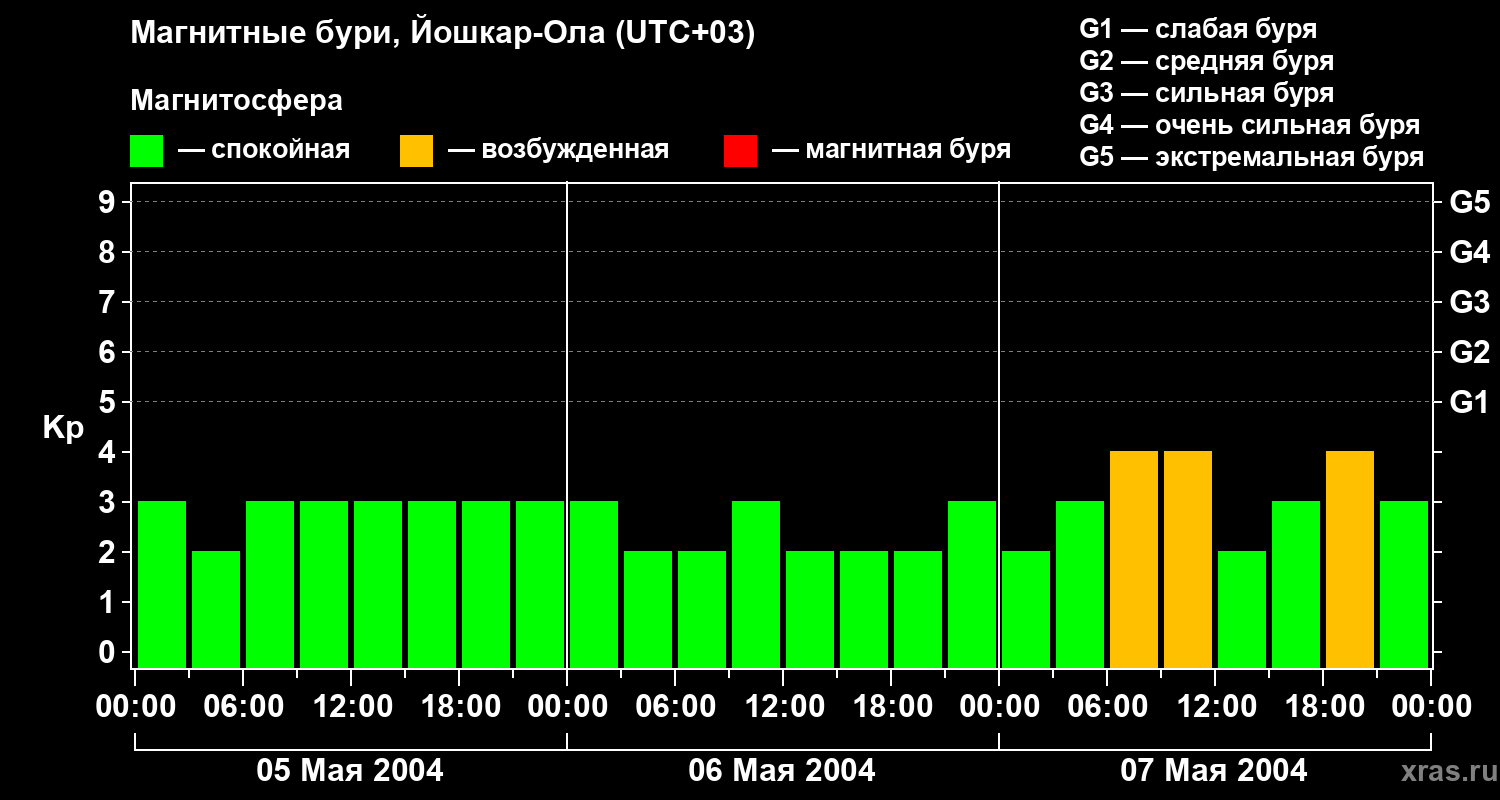 Изменения геомагнитного индекса Kp