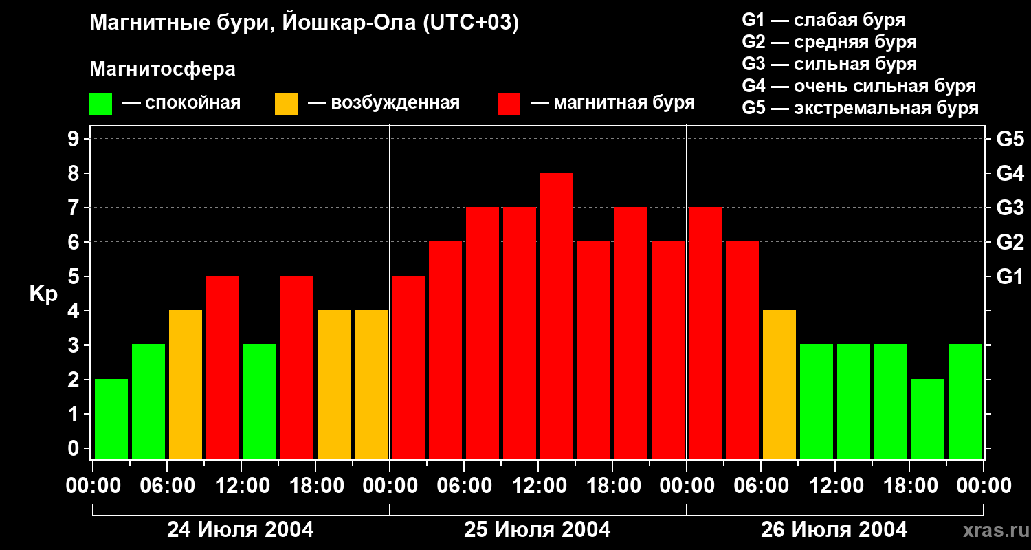 Изменения геомагнитного индекса Kp