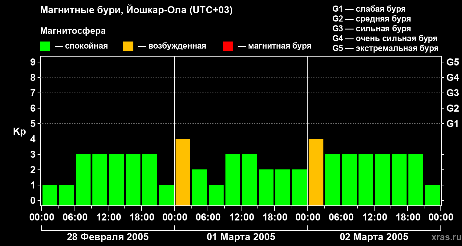 Изменения геомагнитного индекса Kp