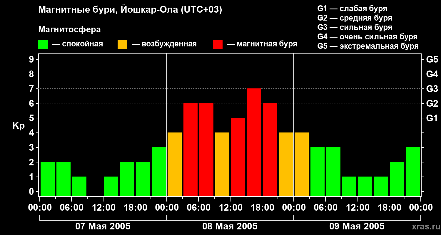 Изменения геомагнитного индекса Kp