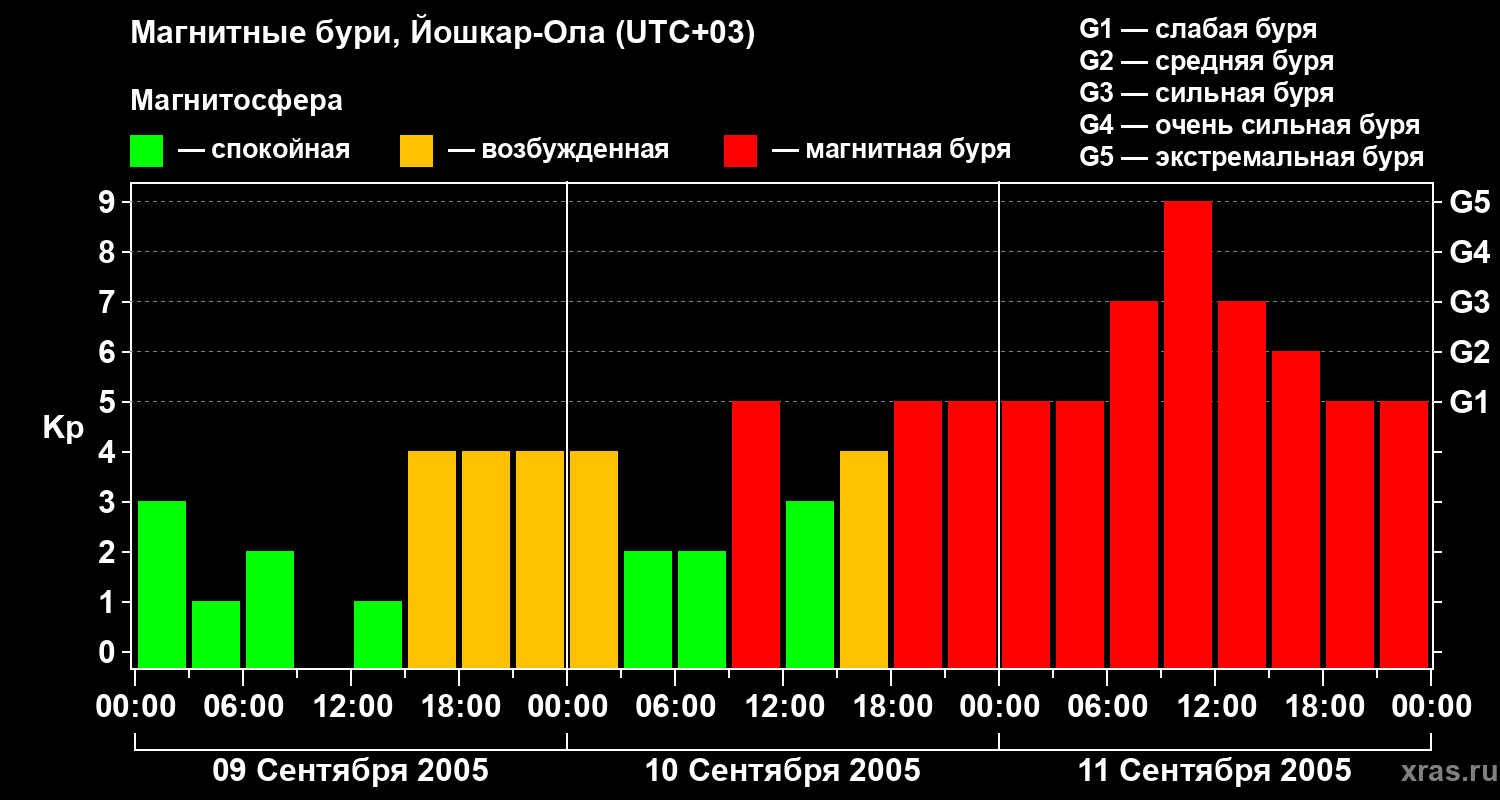 Изменения геомагнитного индекса Kp