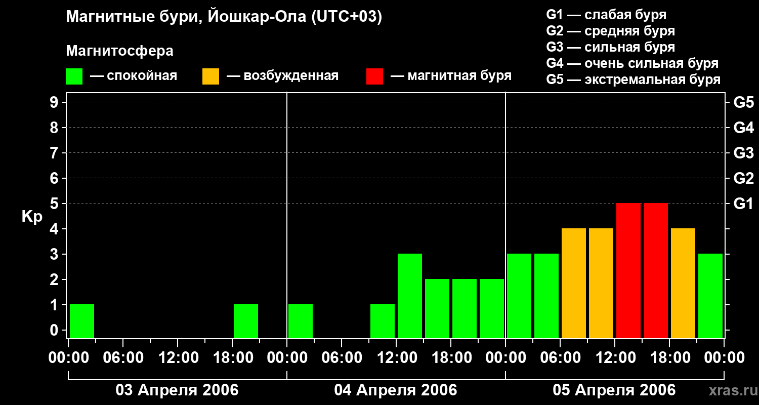 Изменения геомагнитного индекса Kp