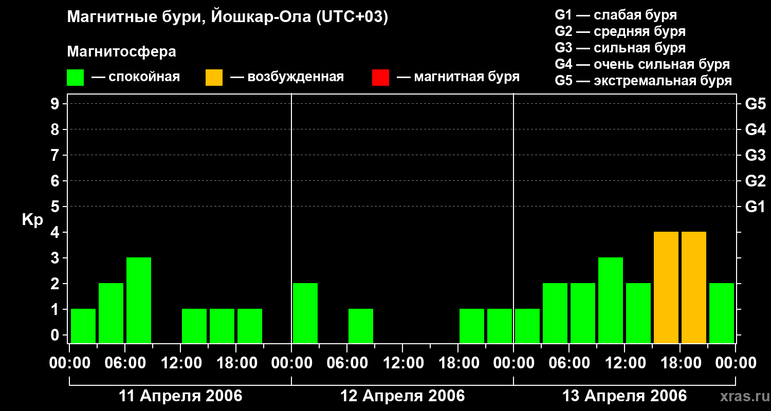 Изменения геомагнитного индекса Kp