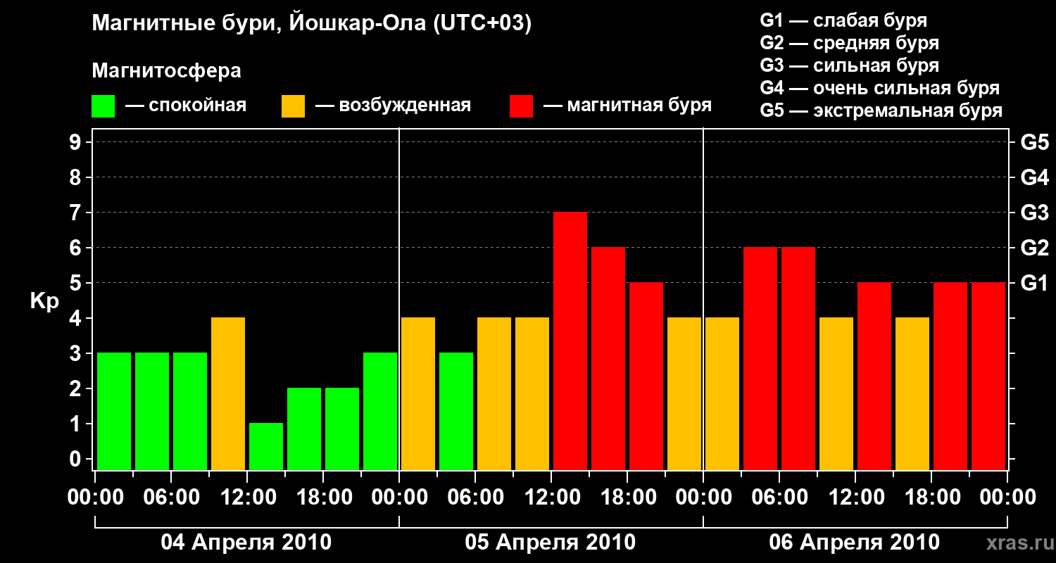Изменения геомагнитного индекса Kp