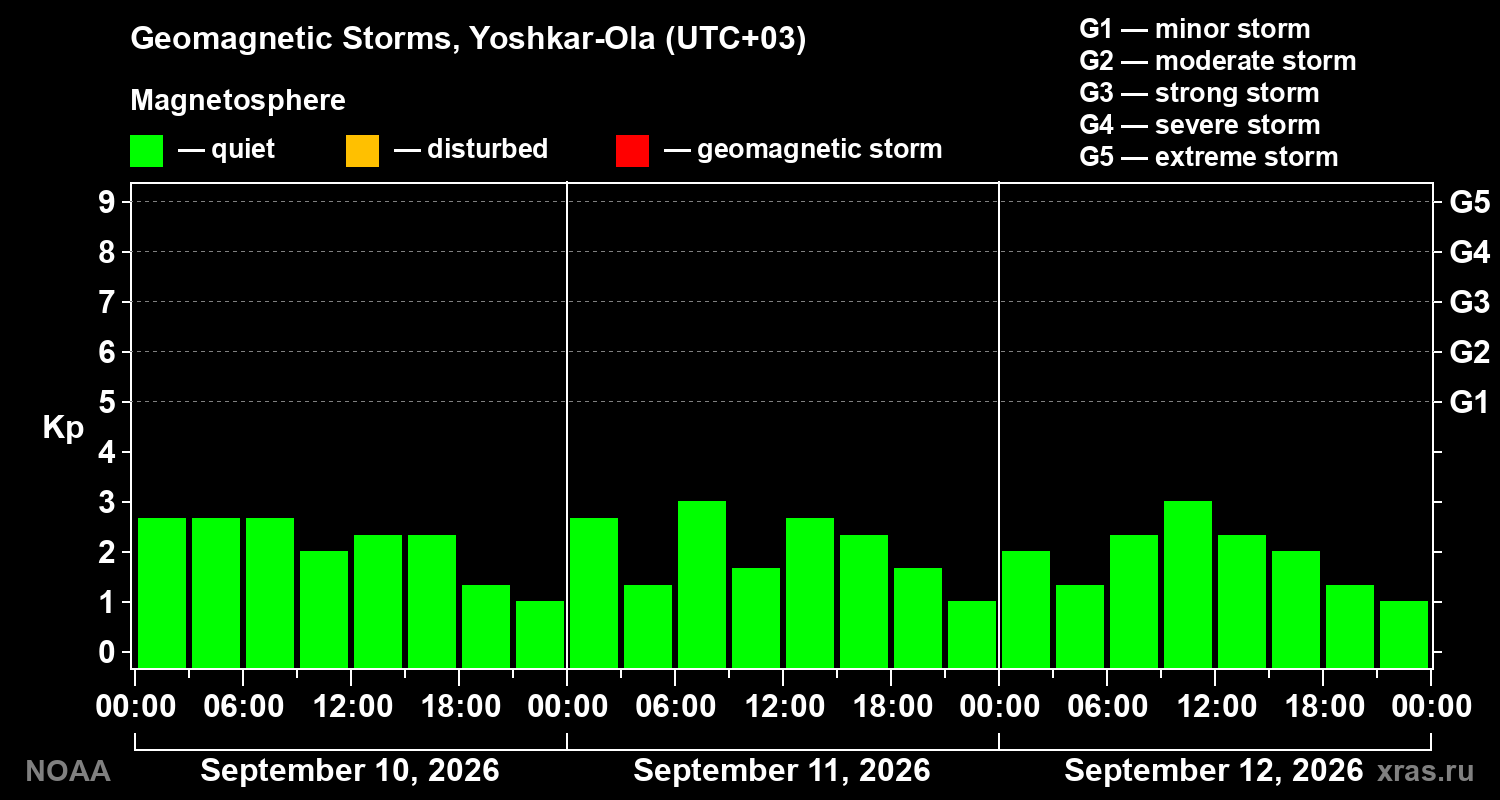 Geomagnetic index Kp for 3 days