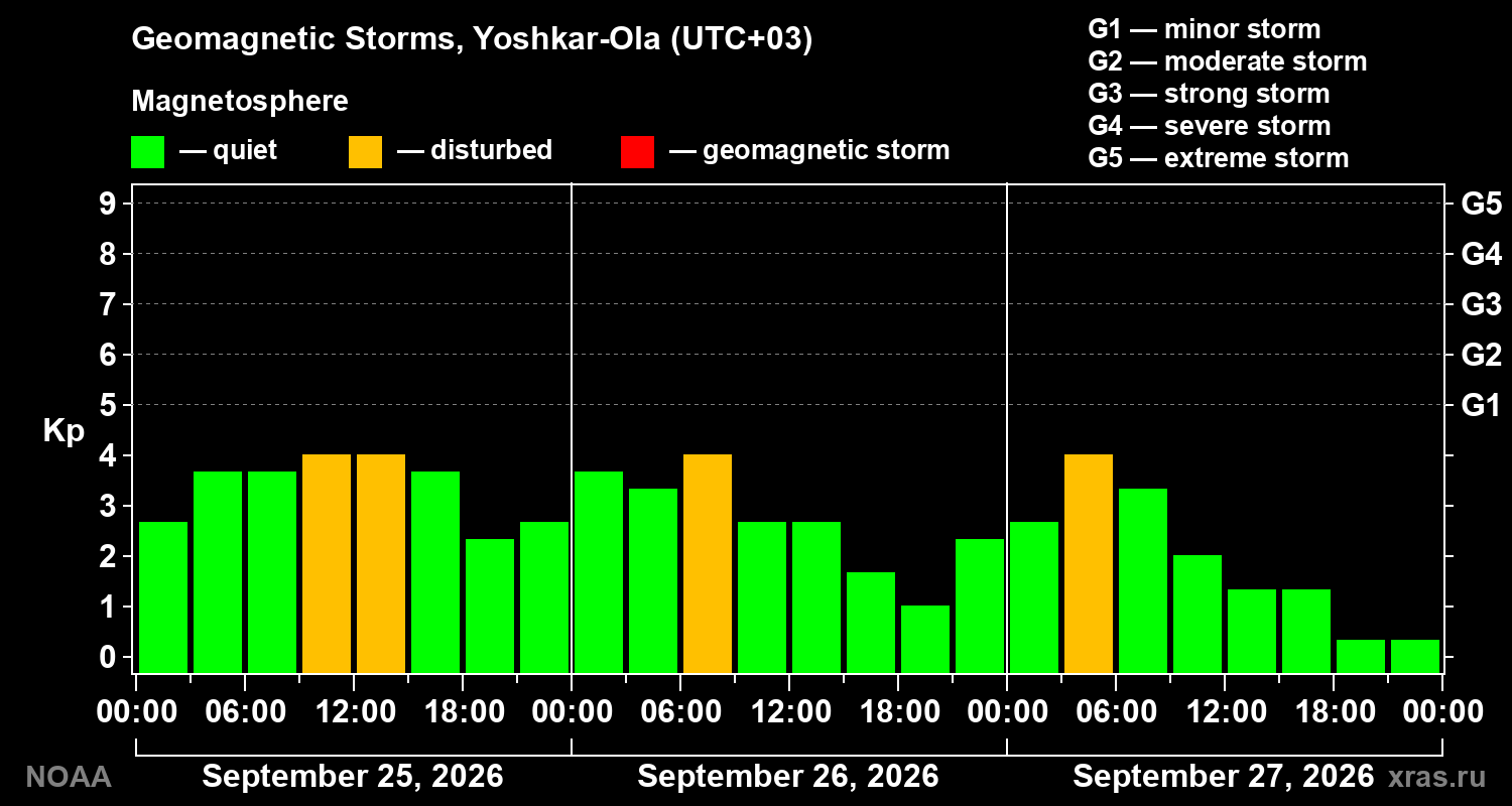 Geomagnetic index Kp for 3 days