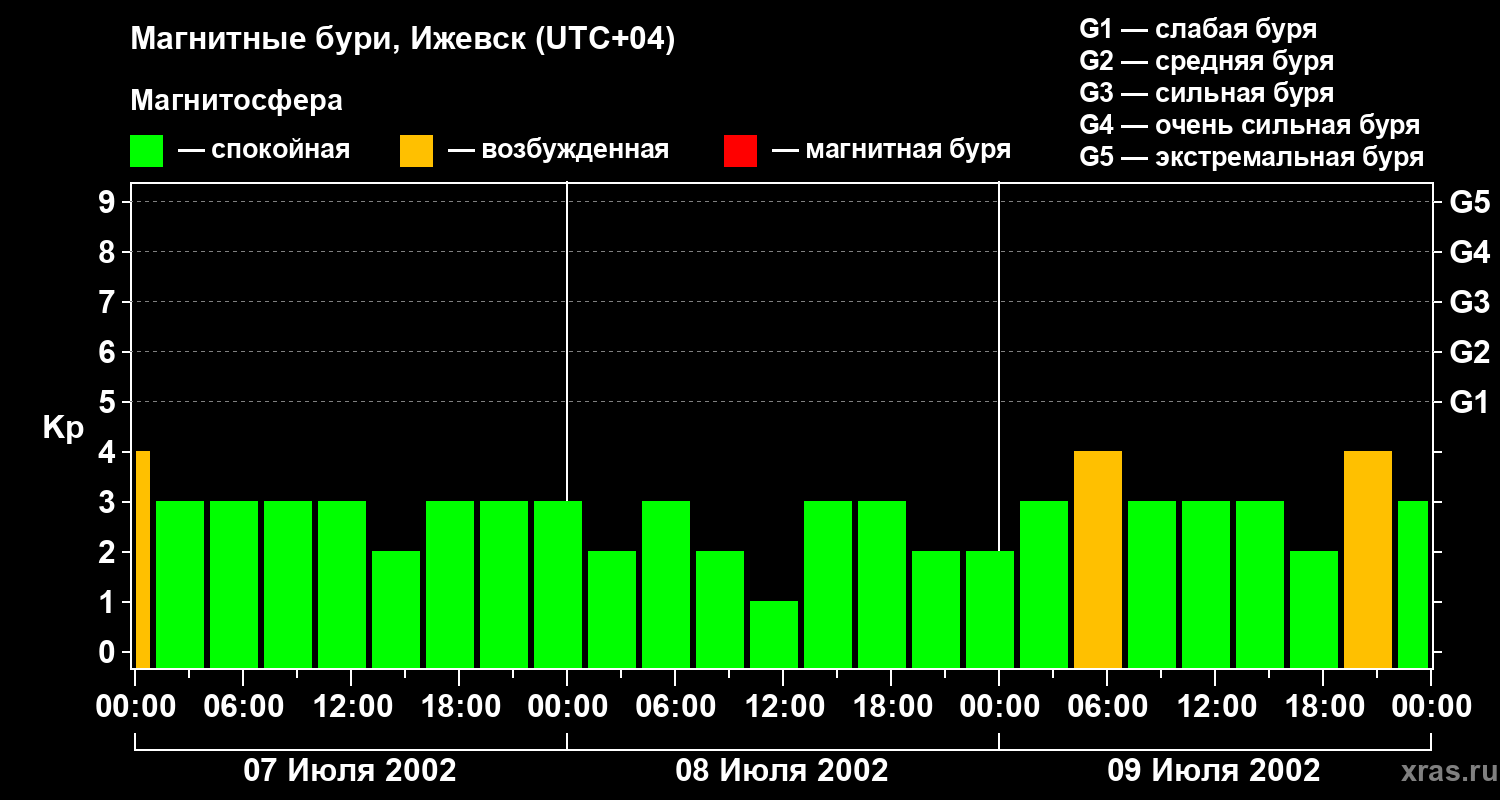 Изменения геомагнитного индекса Kp