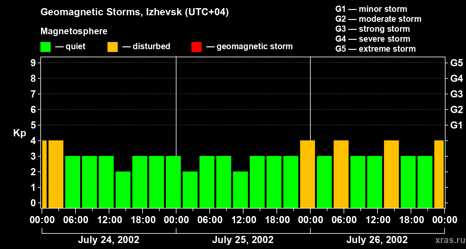 Changes in the geomagnetic index Kp