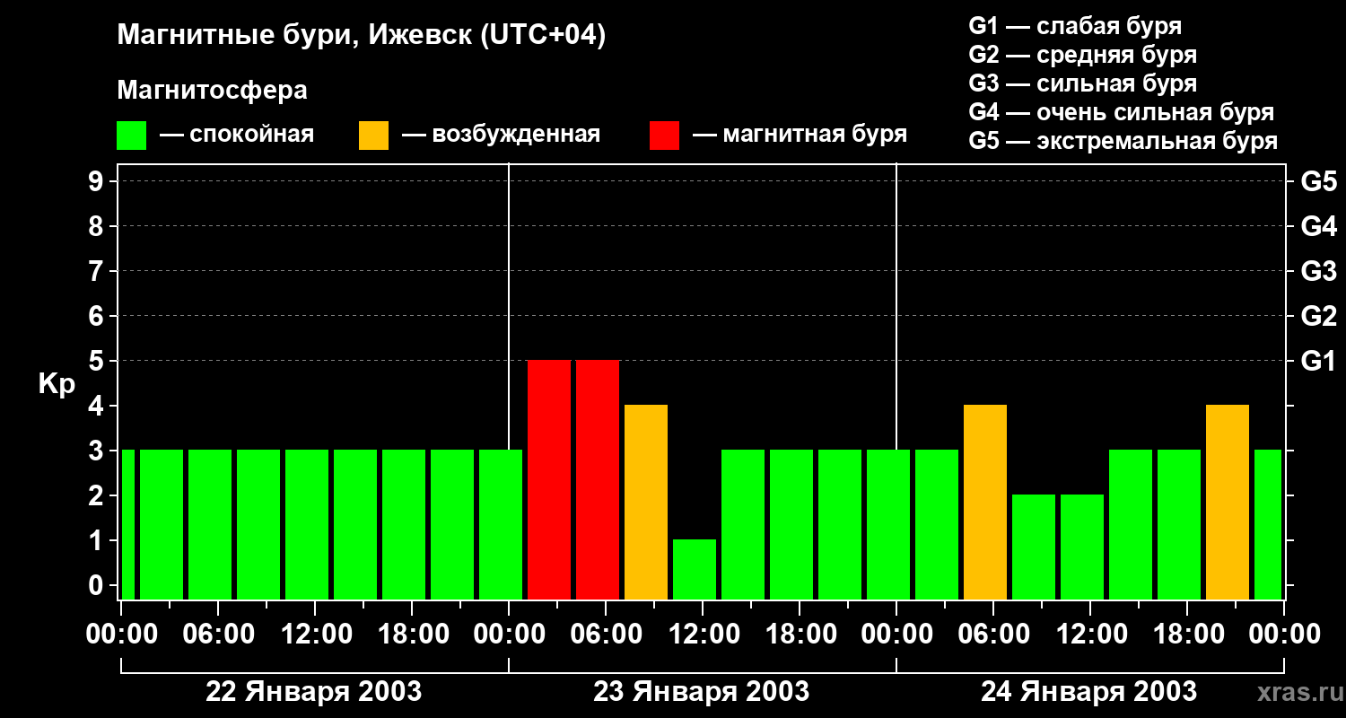 Изменения геомагнитного индекса Kp