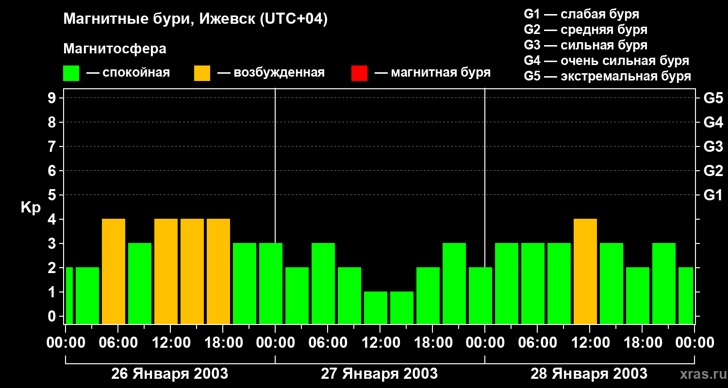 Изменения геомагнитного индекса Kp