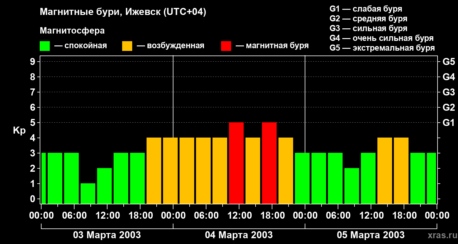 Изменения геомагнитного индекса Kp