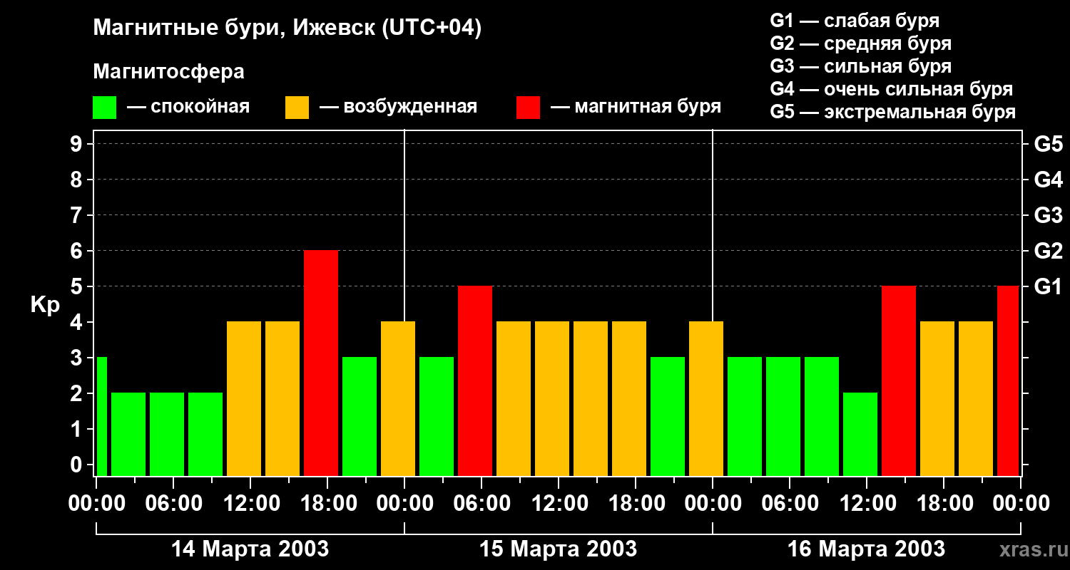 Изменения геомагнитного индекса Kp
