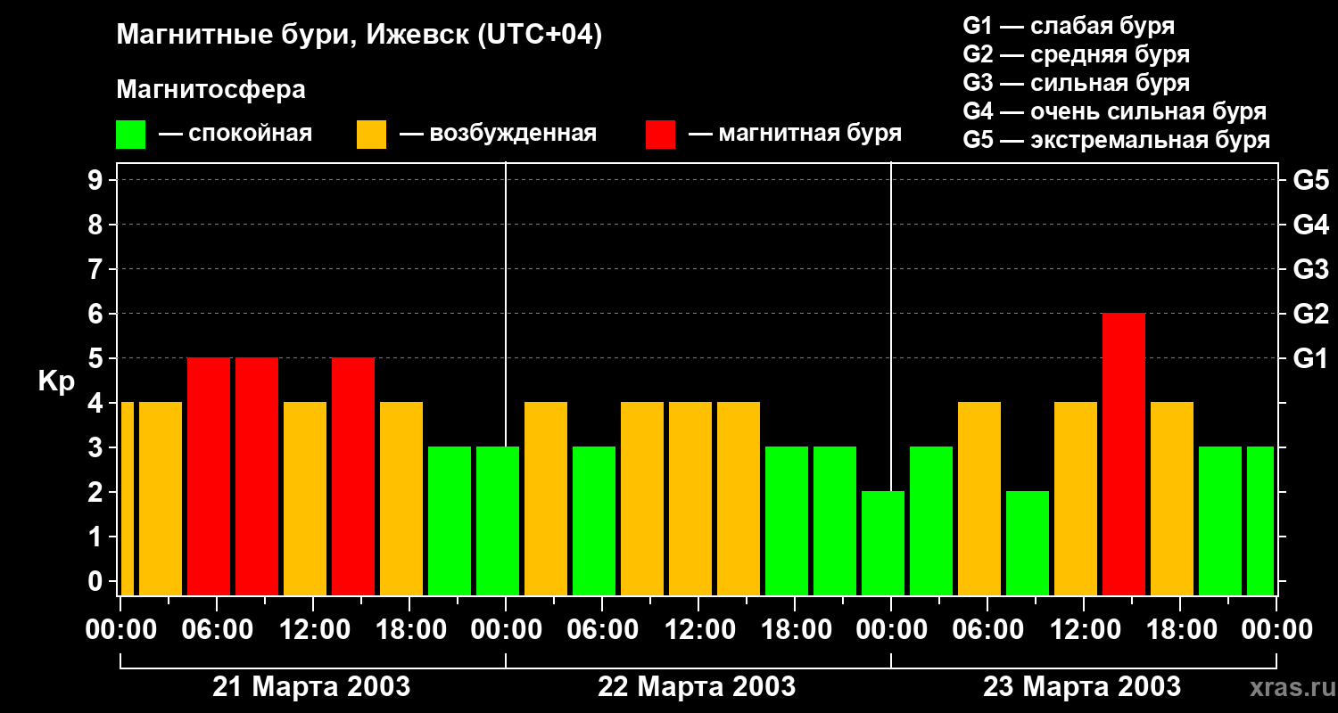 Изменения геомагнитного индекса Kp