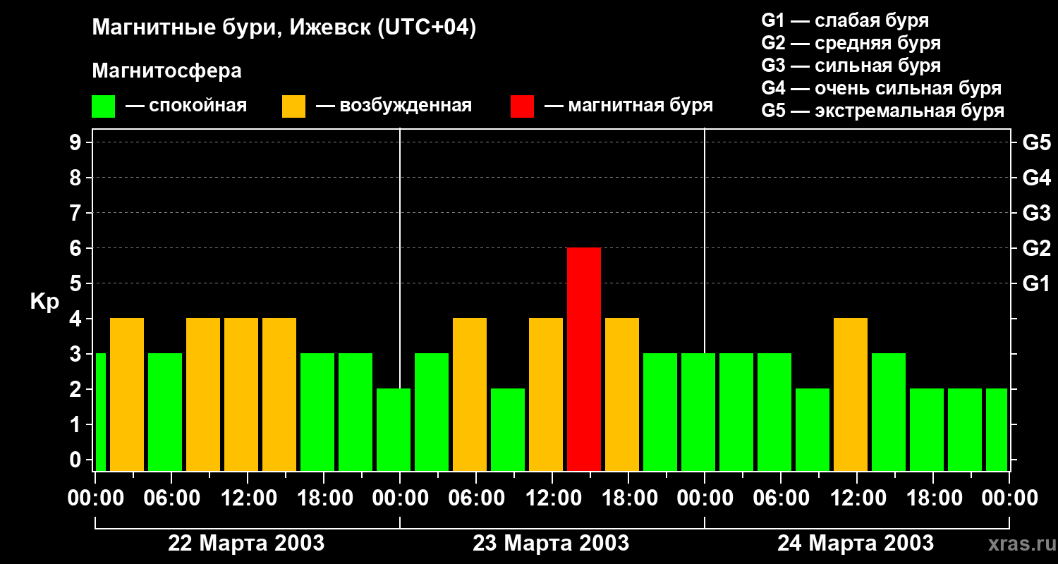 Изменения геомагнитного индекса Kp