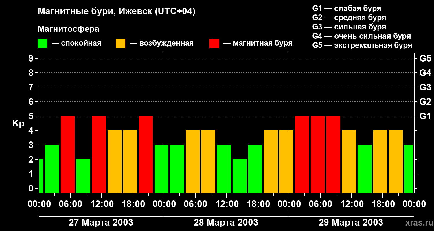 Изменения геомагнитного индекса Kp