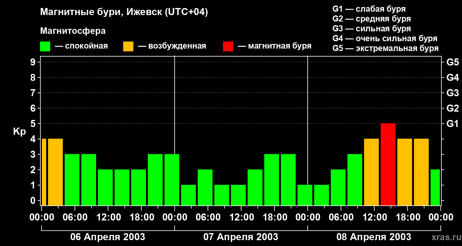 Изменения геомагнитного индекса Kp
