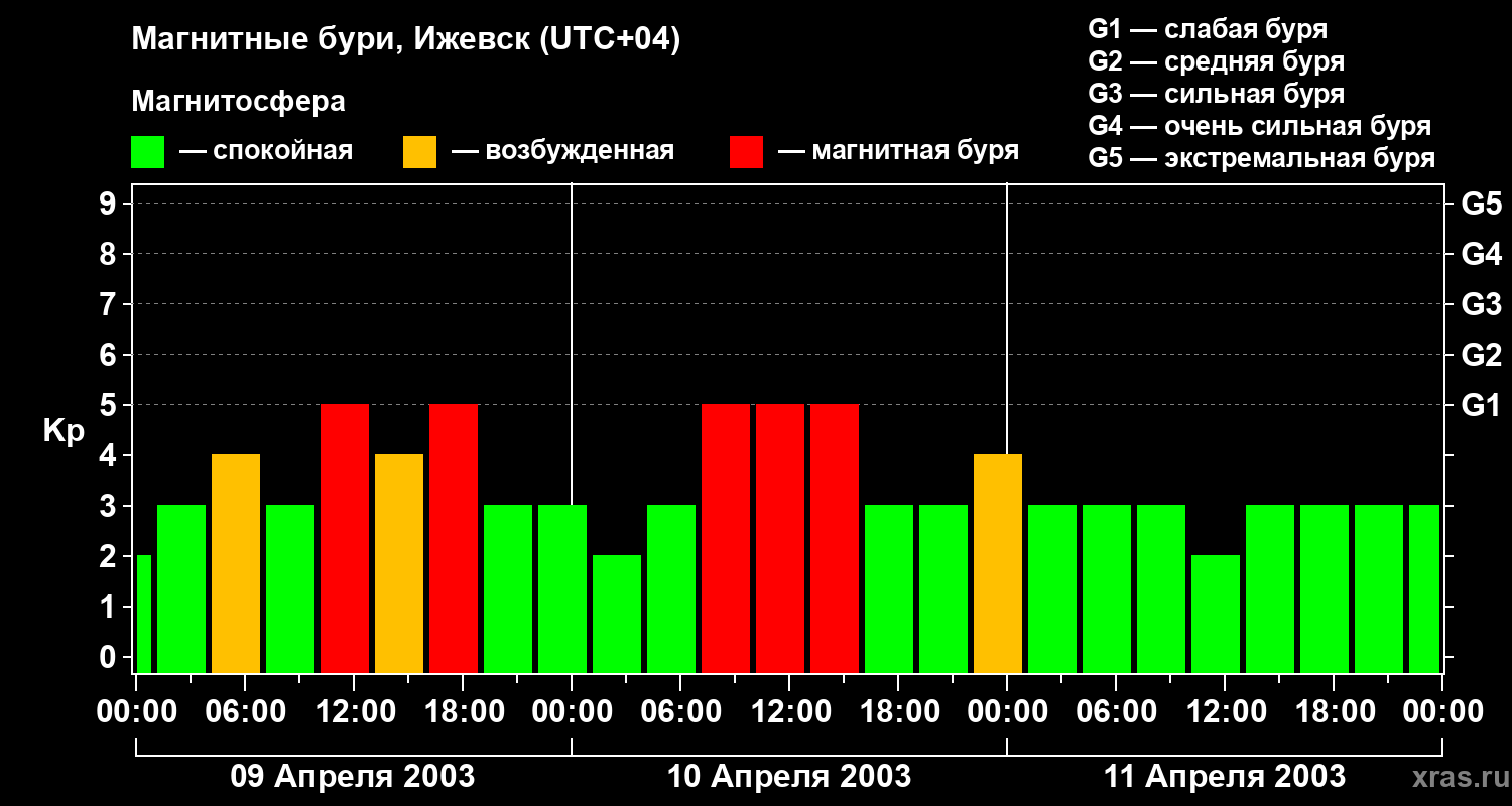 Изменения геомагнитного индекса Kp