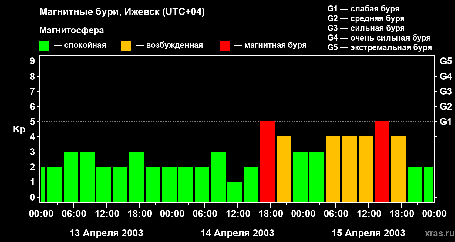 Изменения геомагнитного индекса Kp