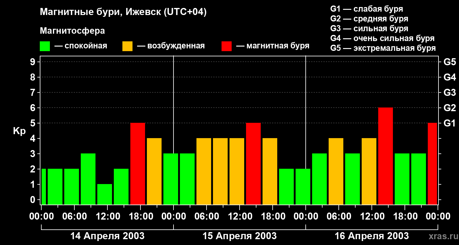 Изменения геомагнитного индекса Kp