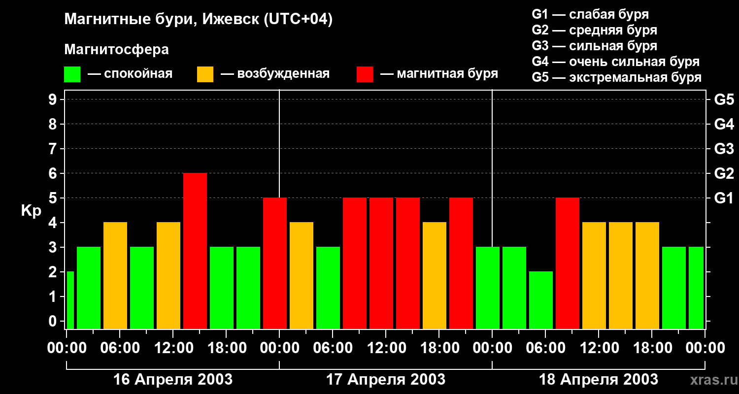 Изменения геомагнитного индекса Kp