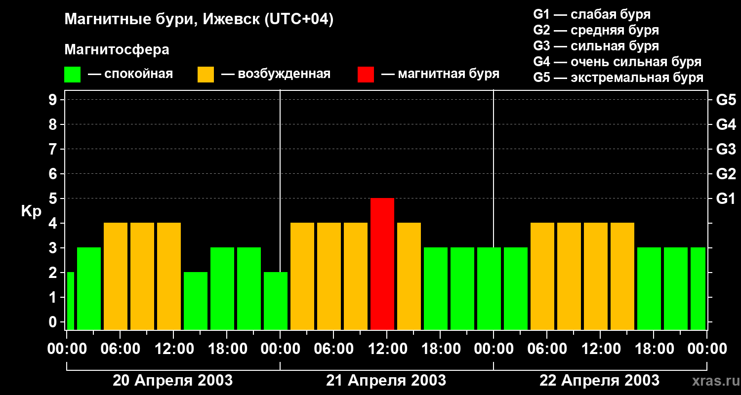Изменения геомагнитного индекса Kp