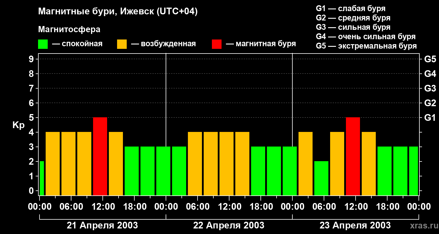 Изменения геомагнитного индекса Kp