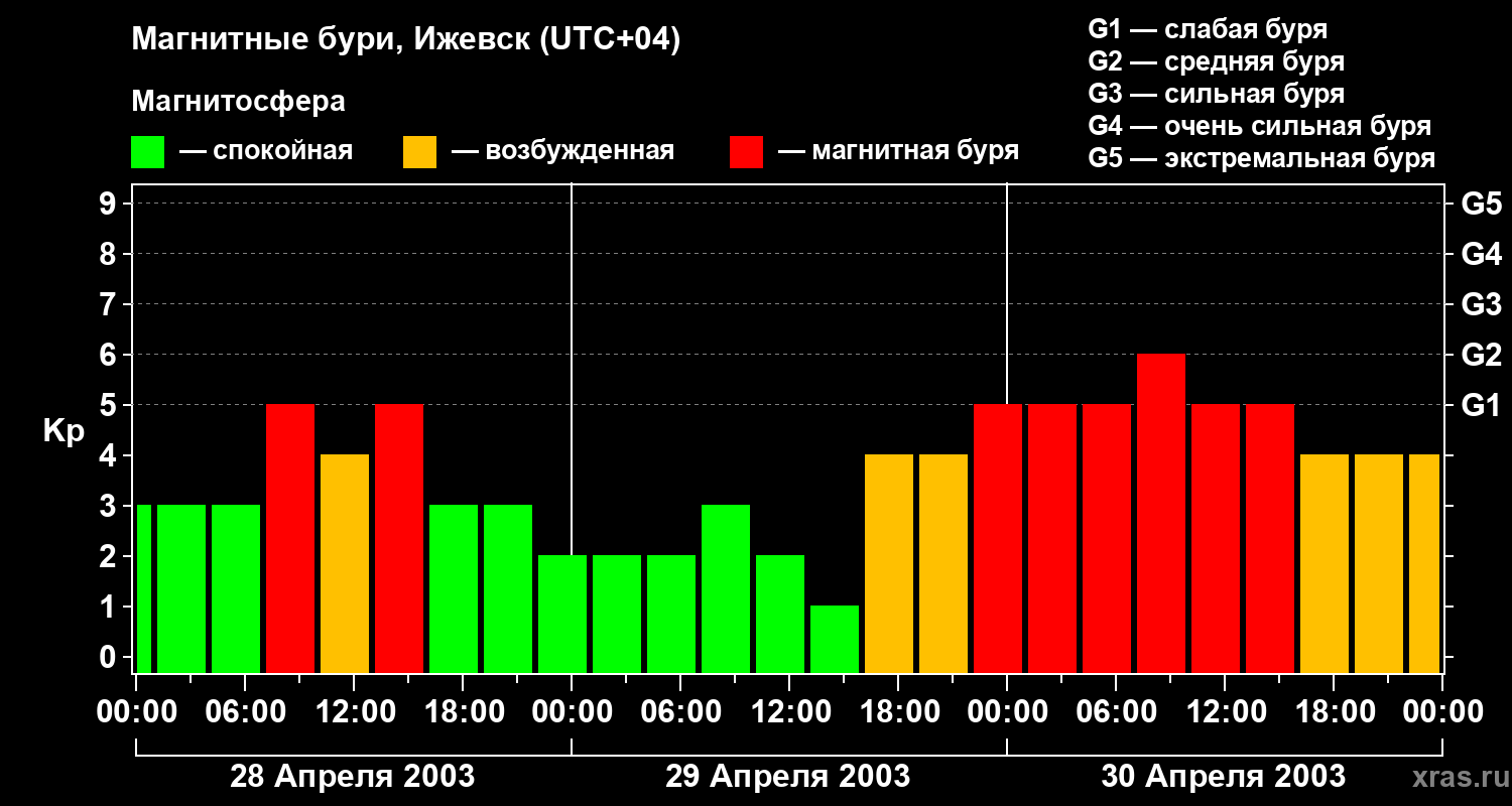 Изменения геомагнитного индекса Kp