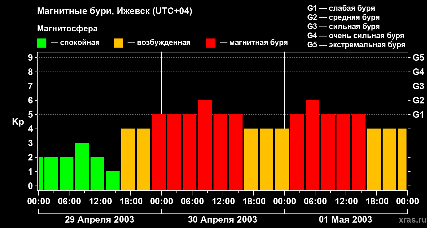 Изменения геомагнитного индекса Kp