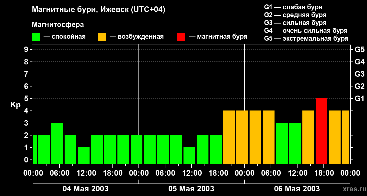 Изменения геомагнитного индекса Kp