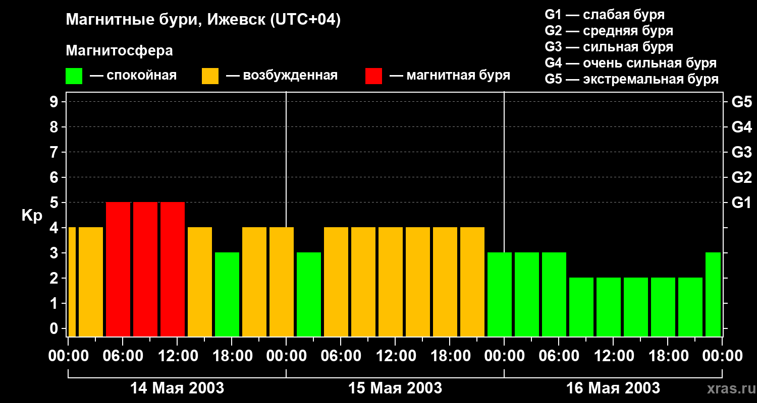 Изменения геомагнитного индекса Kp
