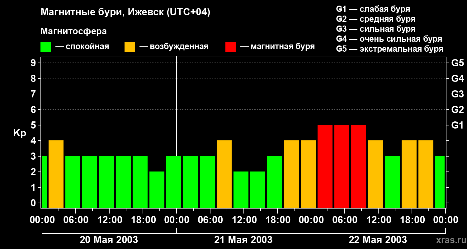 Изменения геомагнитного индекса Kp
