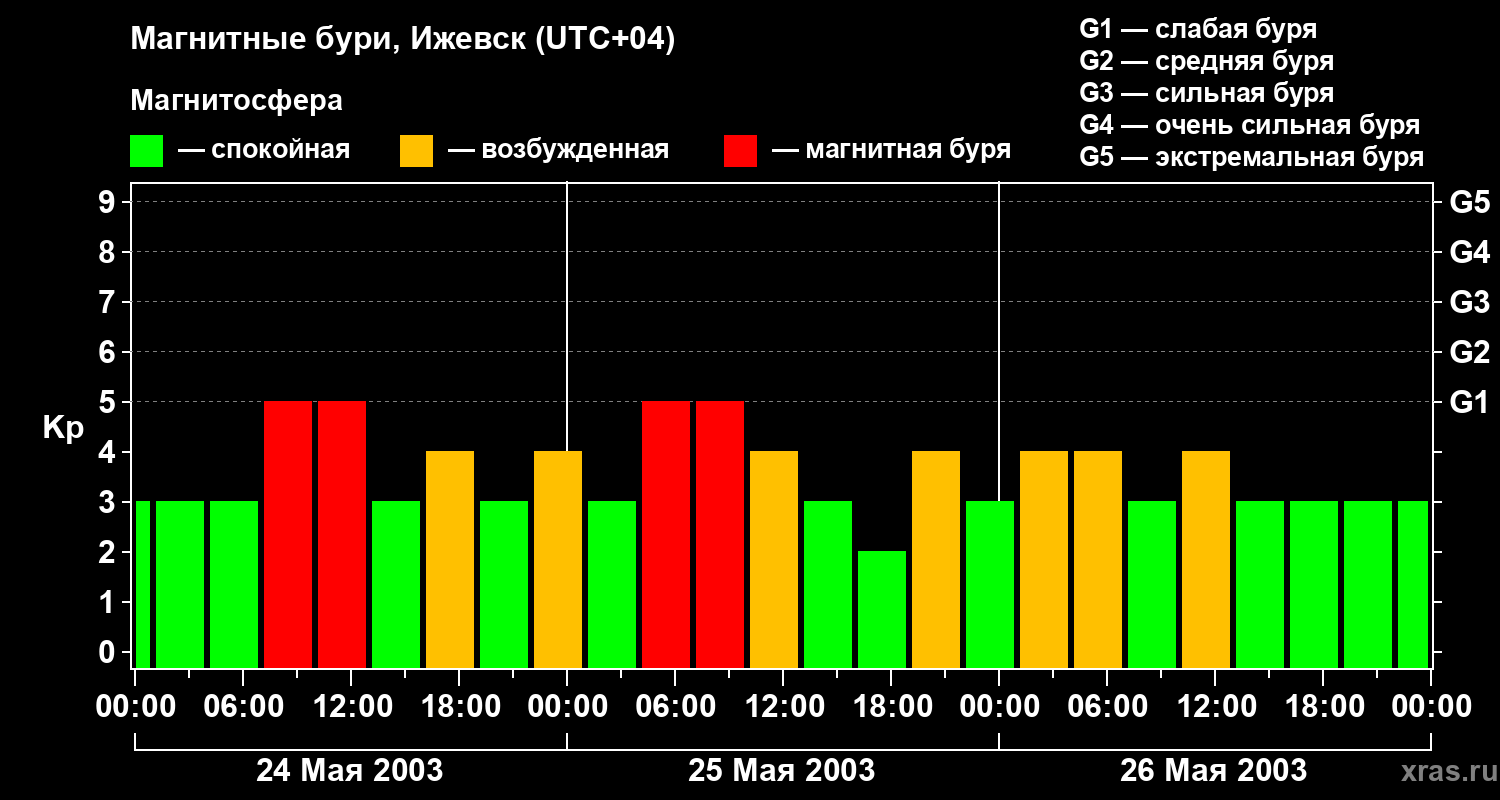 Изменения геомагнитного индекса Kp