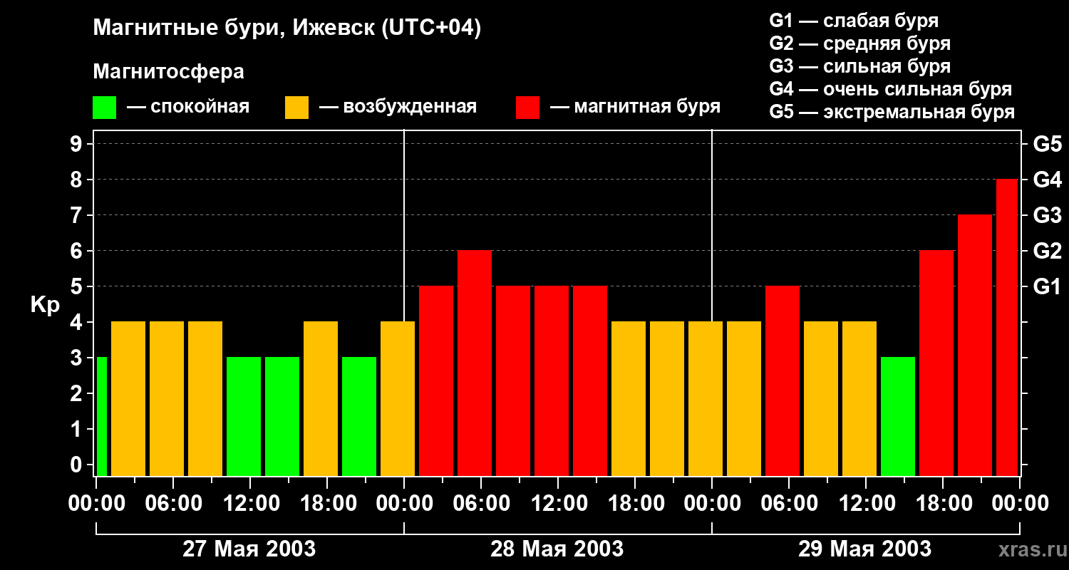 Изменения геомагнитного индекса Kp