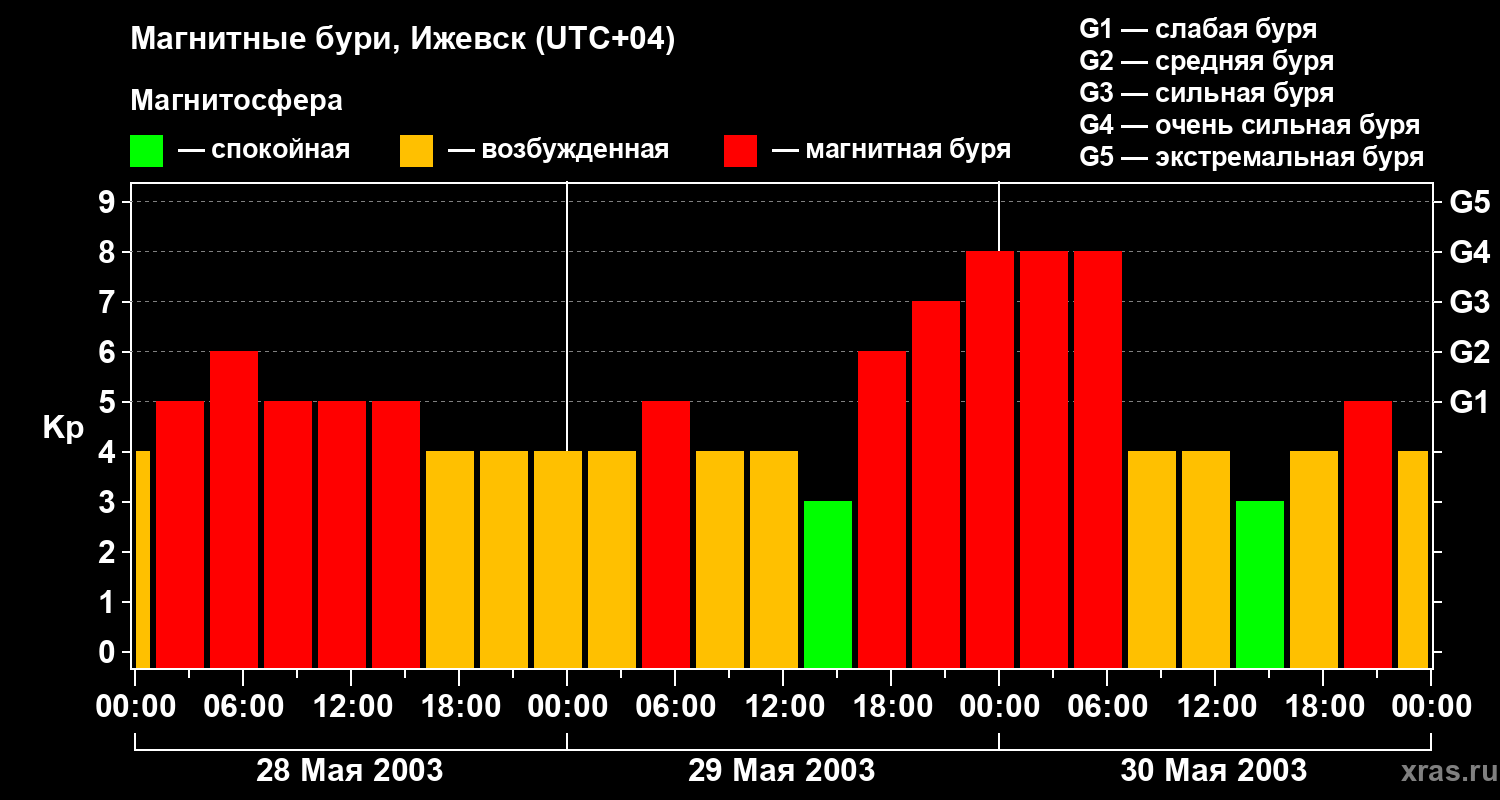 Изменения геомагнитного индекса Kp