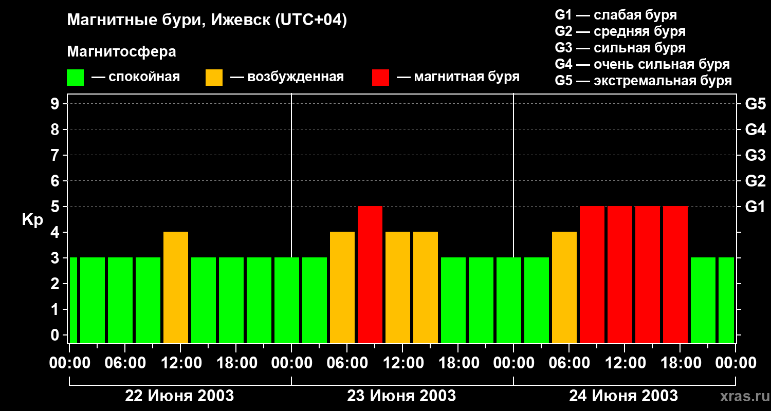 Изменения геомагнитного индекса Kp