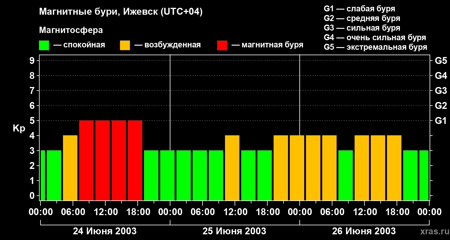 Изменения геомагнитного индекса Kp