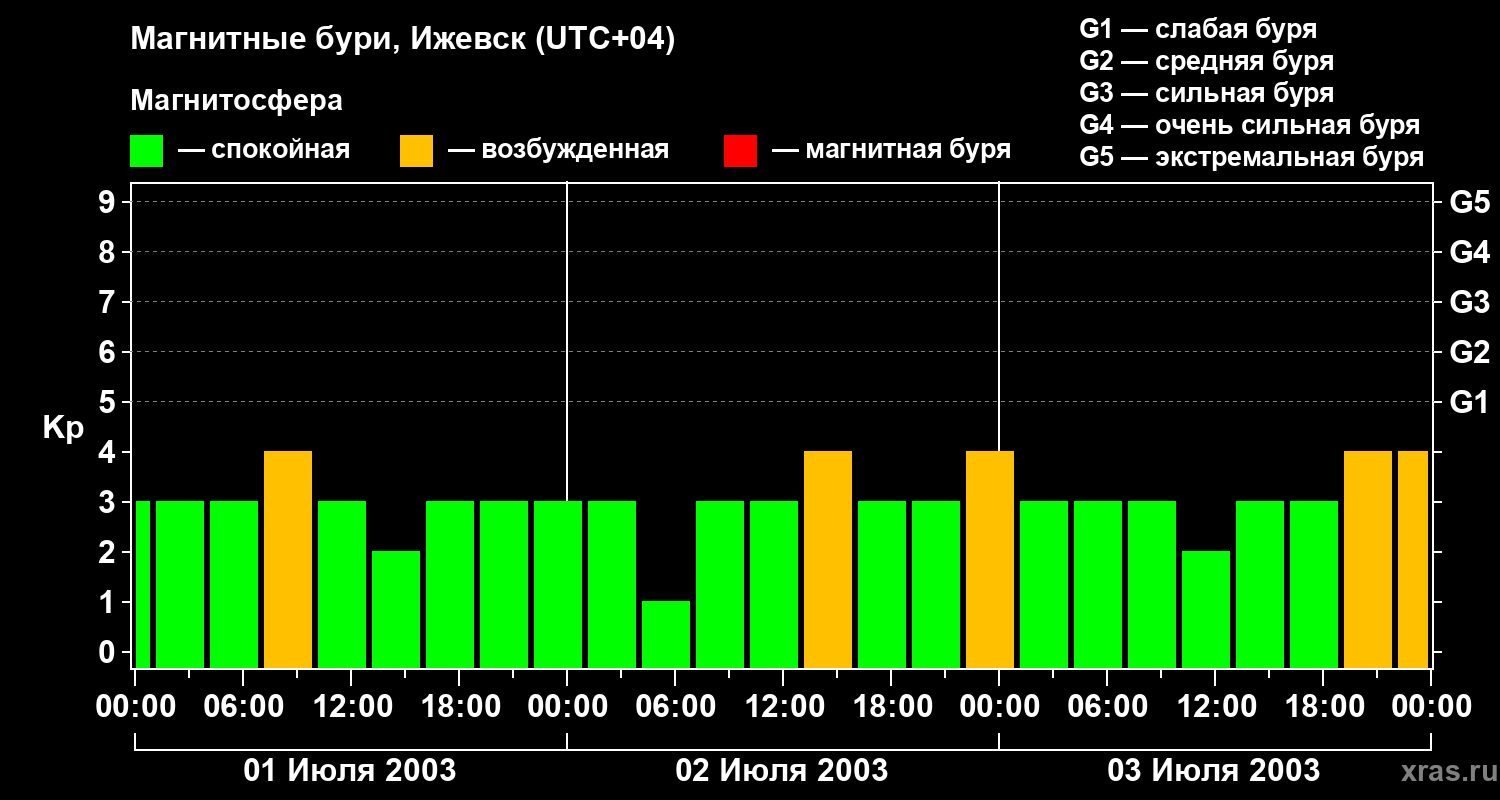 Изменения геомагнитного индекса Kp