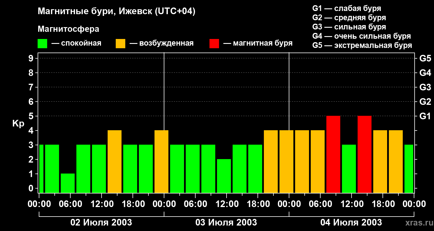 Изменения геомагнитного индекса Kp
