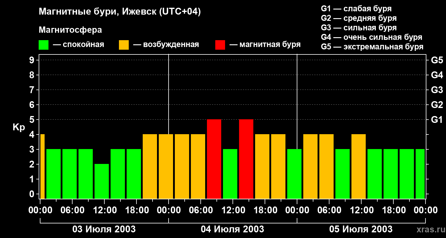 Изменения геомагнитного индекса Kp