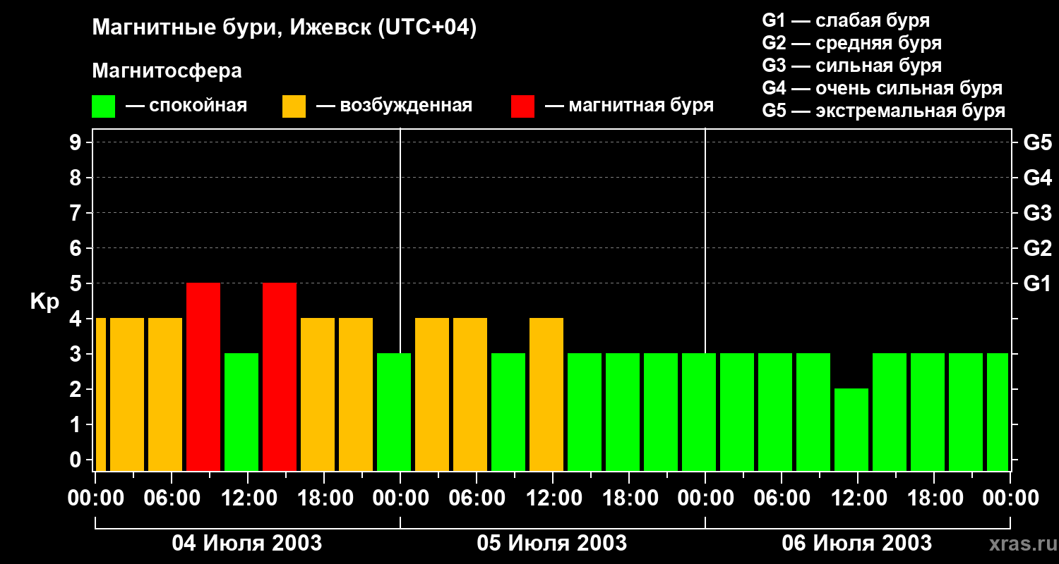 Изменения геомагнитного индекса Kp
