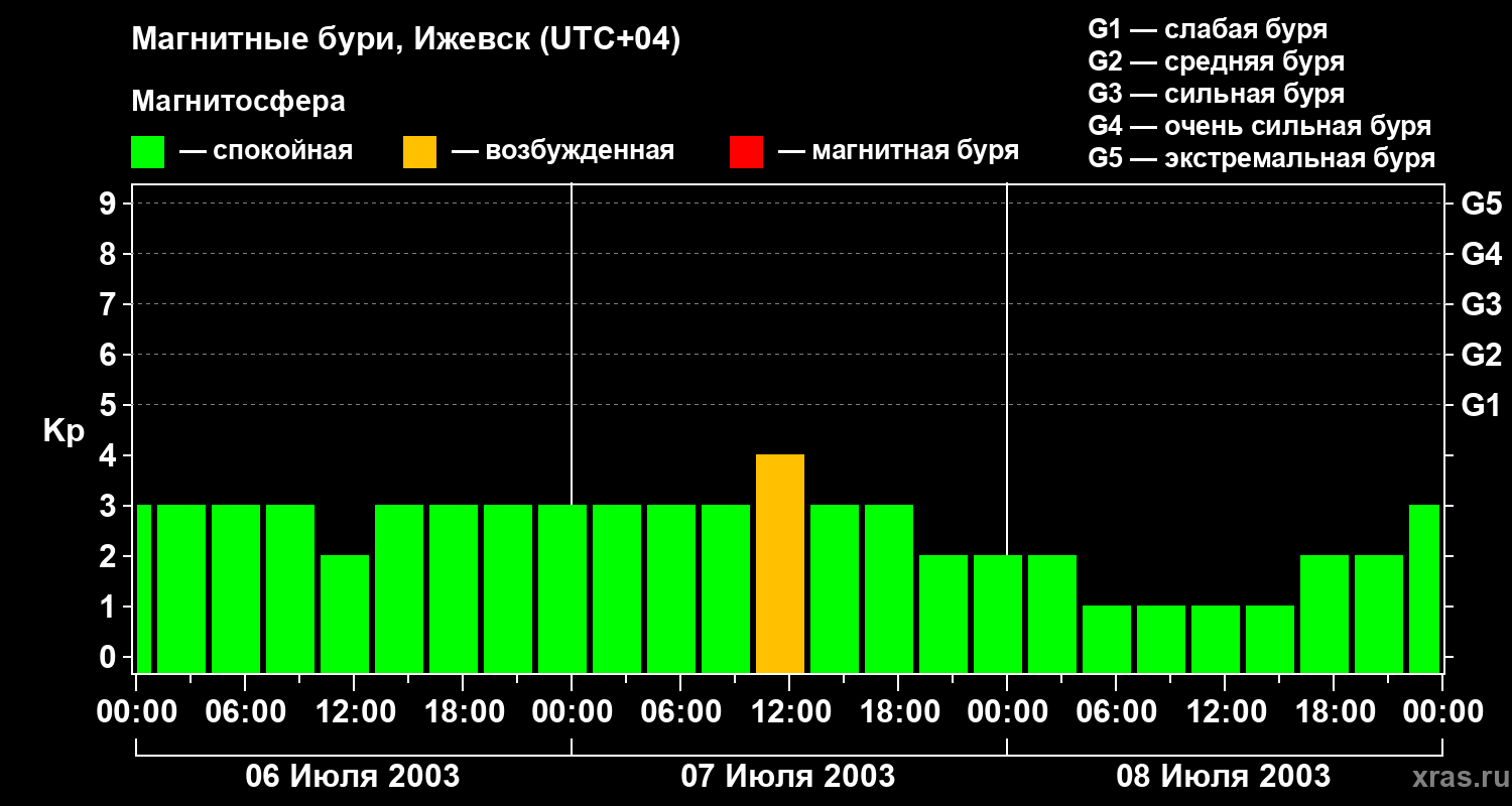Изменения геомагнитного индекса Kp