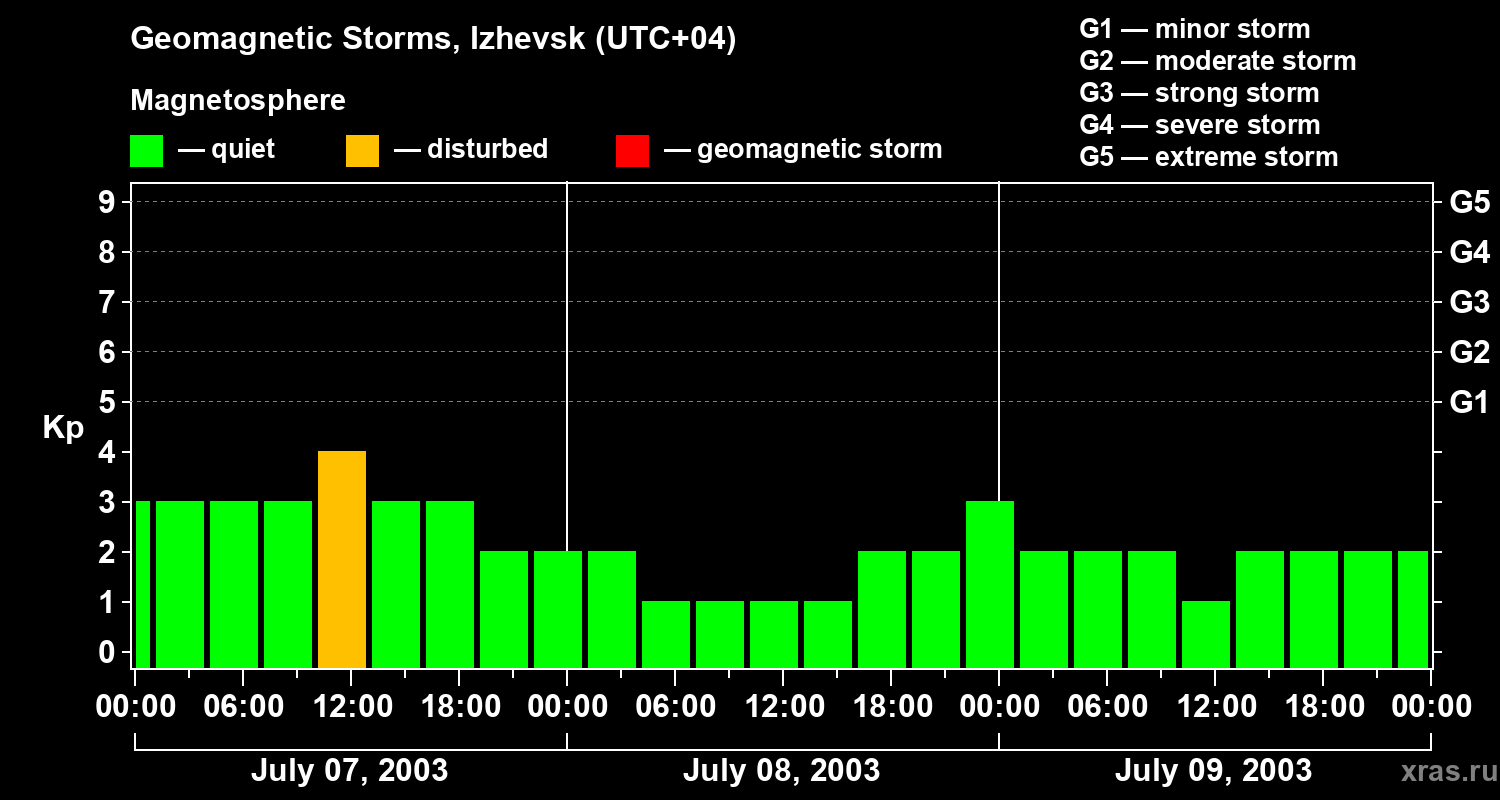 Changes in the geomagnetic index Kp