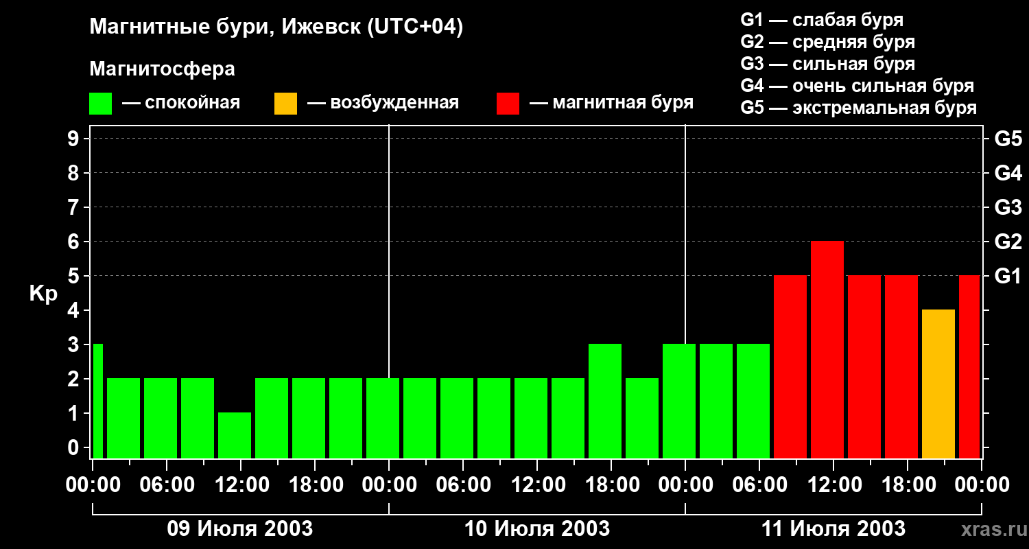 Изменения геомагнитного индекса Kp