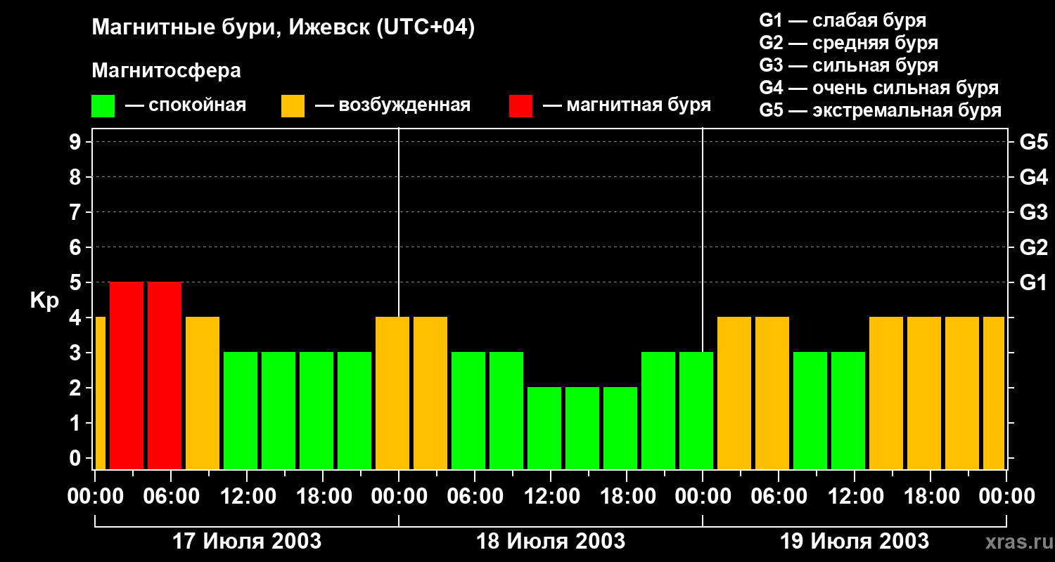 Изменения геомагнитного индекса Kp