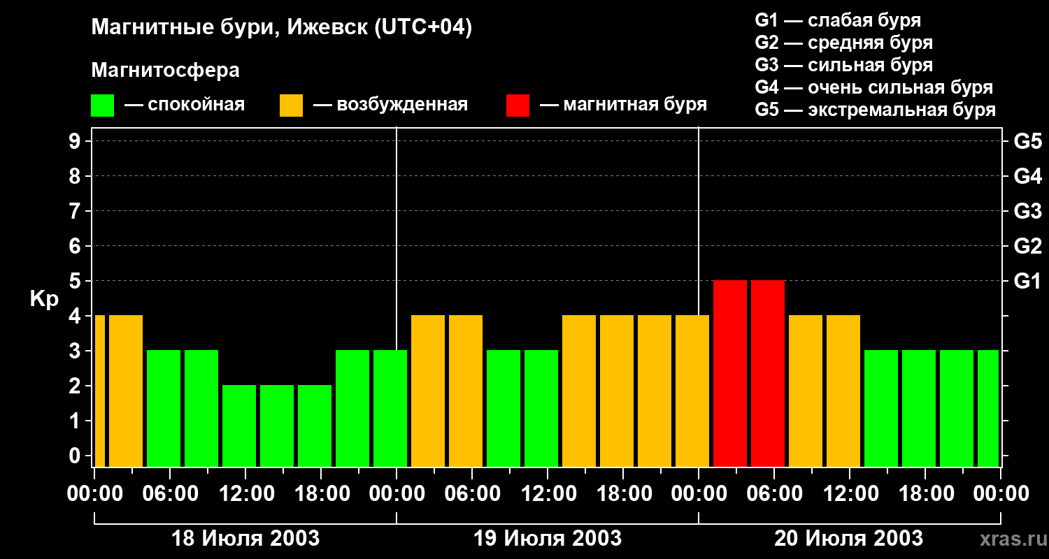 Изменения геомагнитного индекса Kp