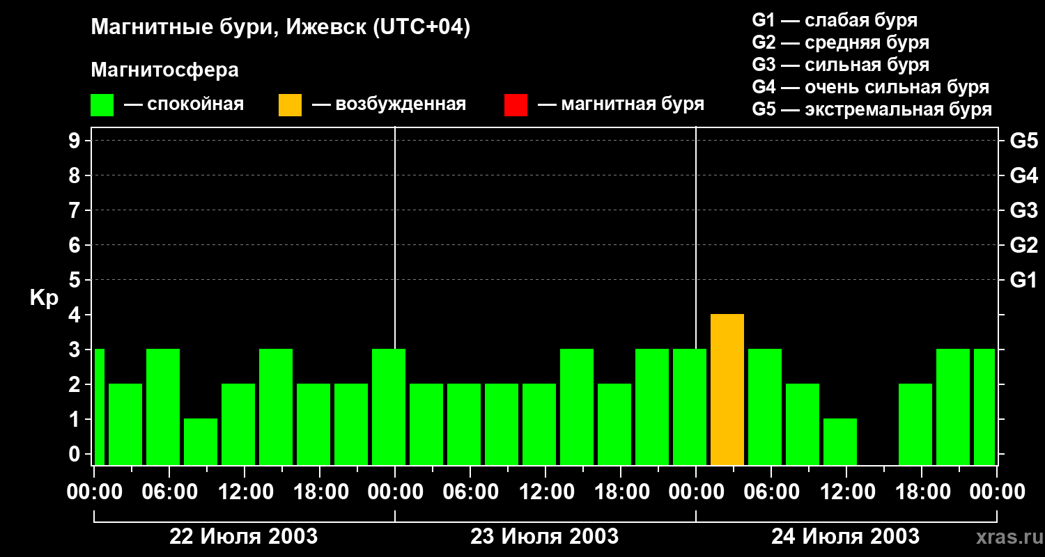 Изменения геомагнитного индекса Kp